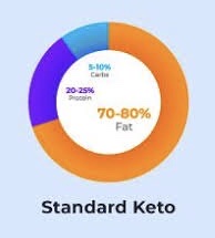 All you need to know about the Keto diet